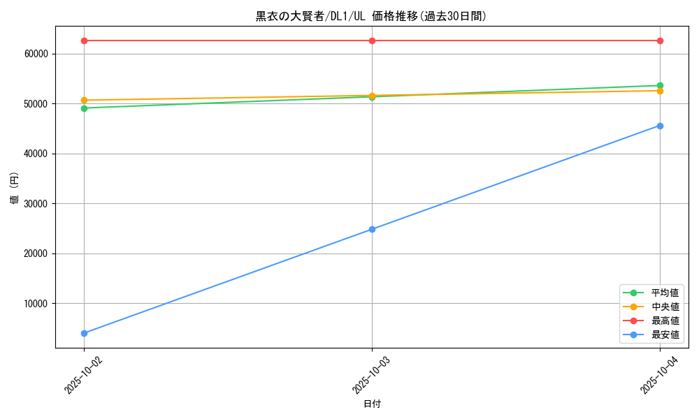 card_12534_series_32215_rarity_77_graph