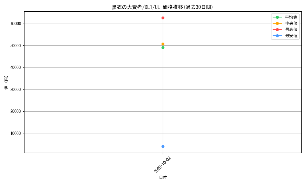 card_12534_series_32215_rarity_77_graph