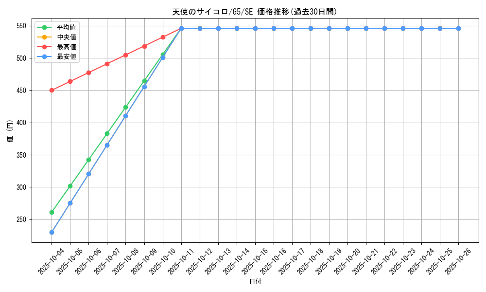 card_12535_series_32205_rarity_5_graph