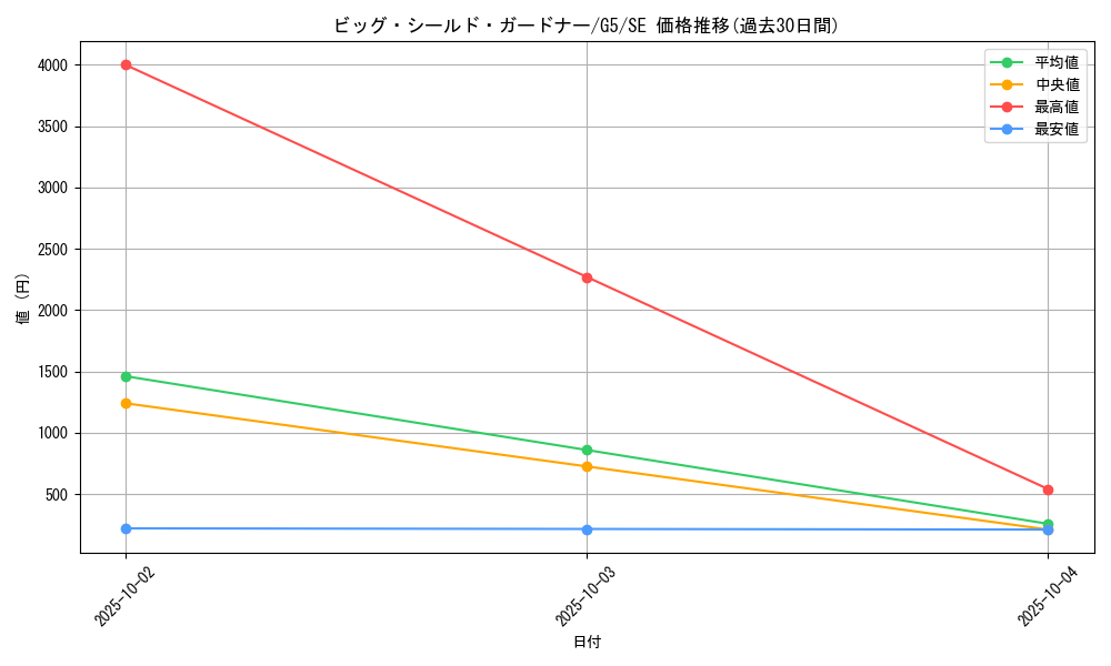 card_12536_series_32205_rarity_5_graph