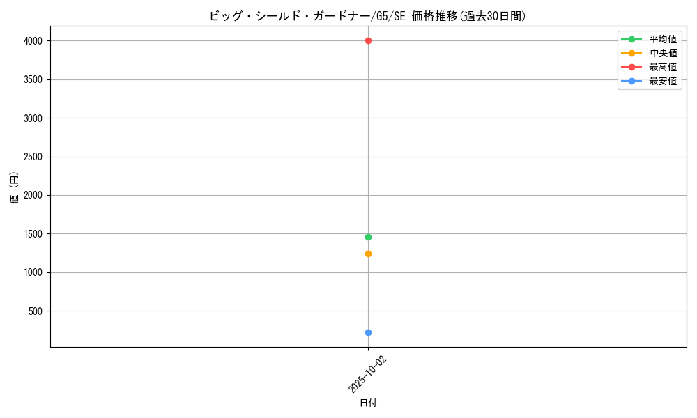card_12536_series_32205_rarity_5_graph