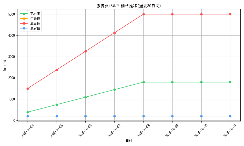 card_12551_series_32267_rarity_62_graph