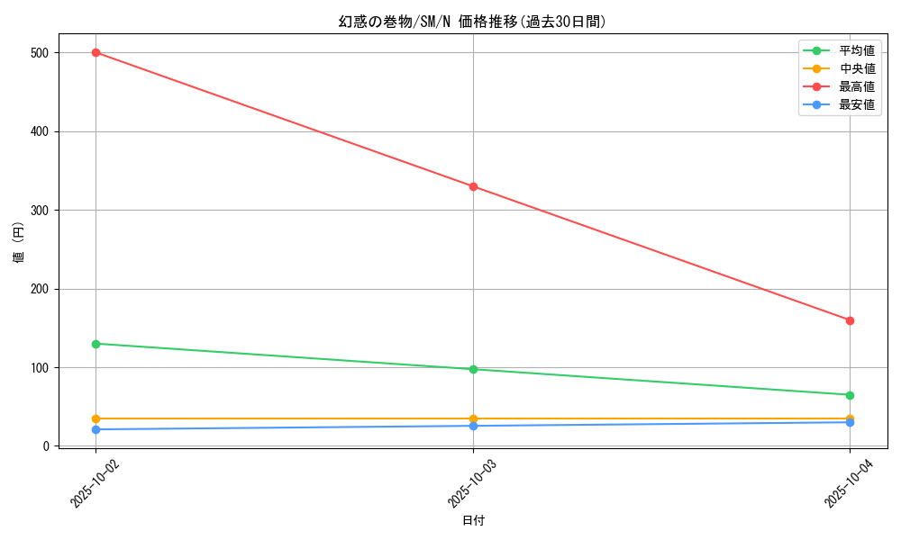 card_12552_series_32267_rarity_1_graph