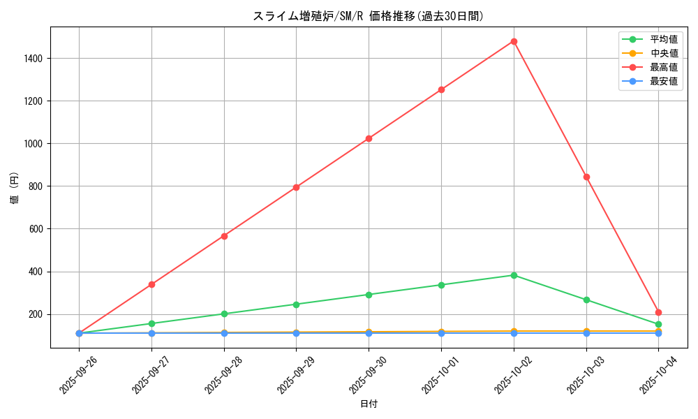 card_12561_series_32267_rarity_62_graph