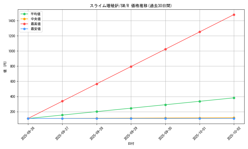 card_12561_series_32267_rarity_62_graph