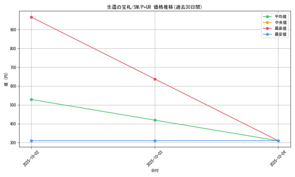 card_12562_series_32267_rarity_495_graph