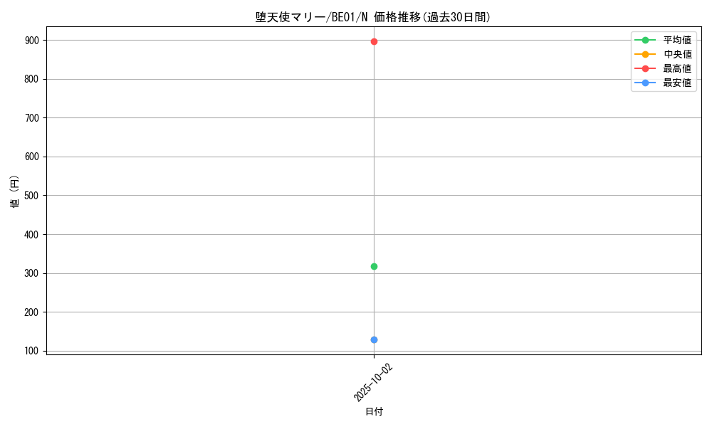 card_12565_series_28960_rarity_1_graph