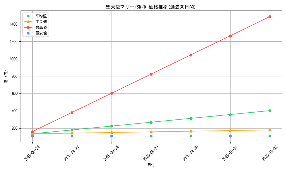 card_12565_series_32267_rarity_62_graph