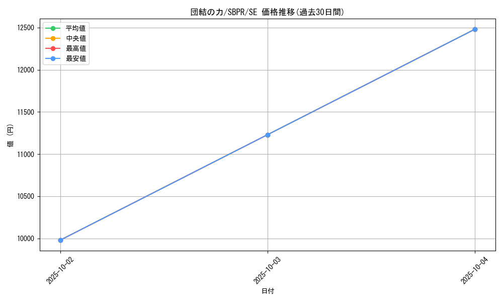 card_12566_series_32410_rarity_3381_graph