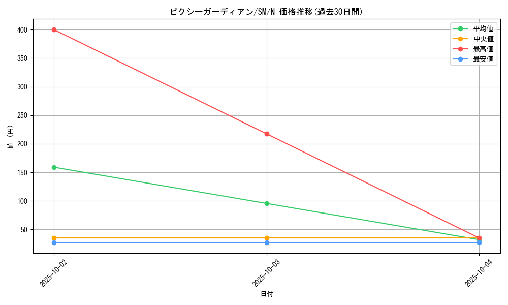 card_12576_series_32267_rarity_1_graph