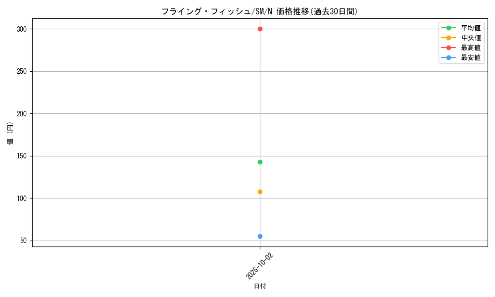 card_12578_series_32267_rarity_1_graph