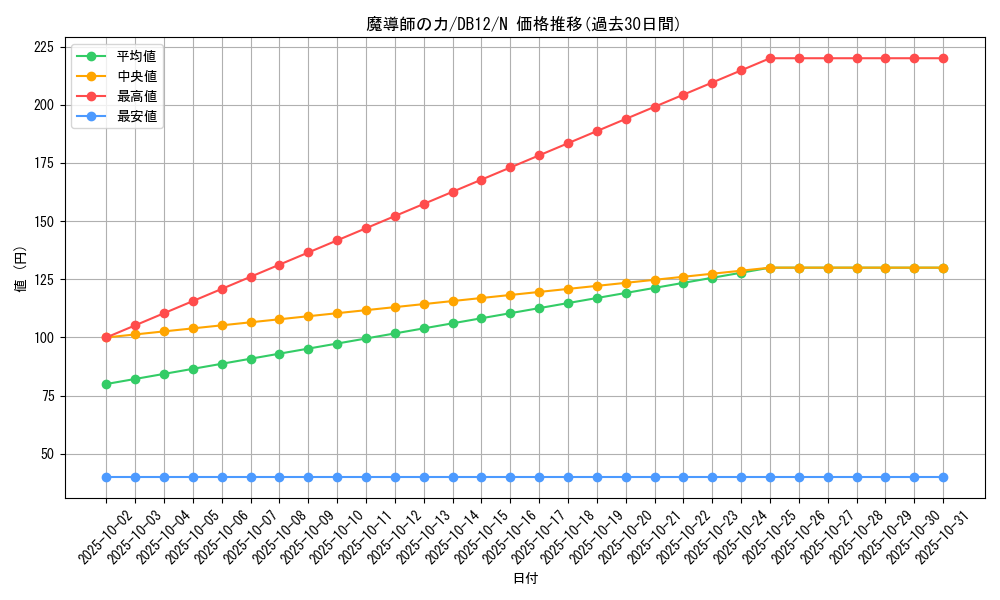 card_12581_series_19156_rarity_1_graph