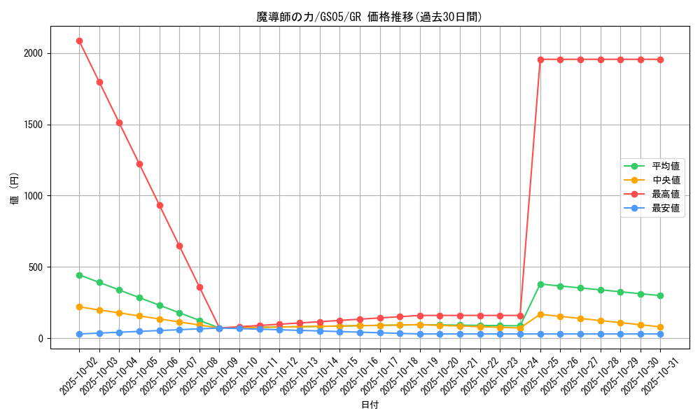 card_12581_series_19450_rarity_15190_graph