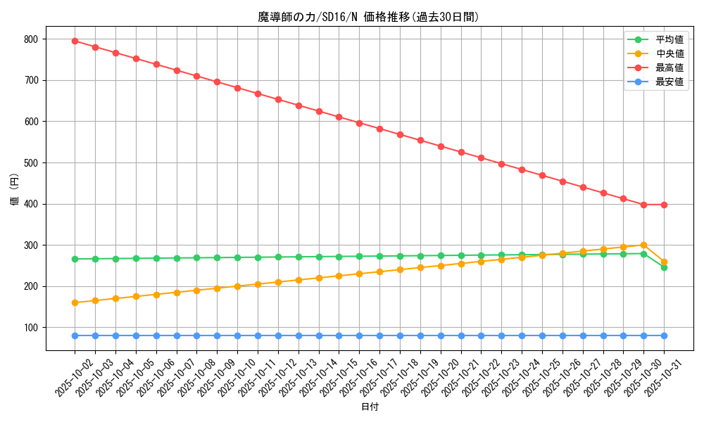 card_12581_series_22990_rarity_1_graph