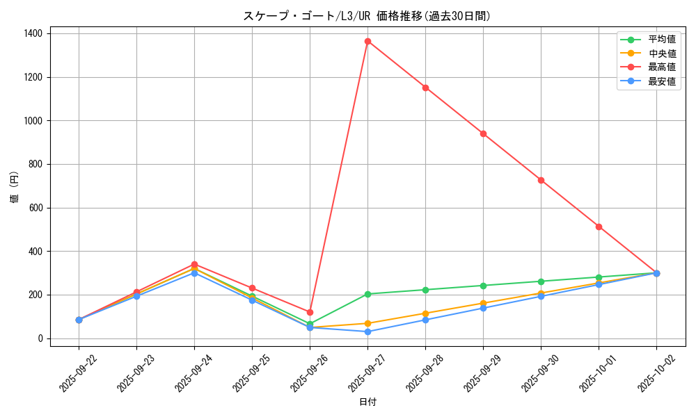 card_12592_series_32546_rarity_7_graph