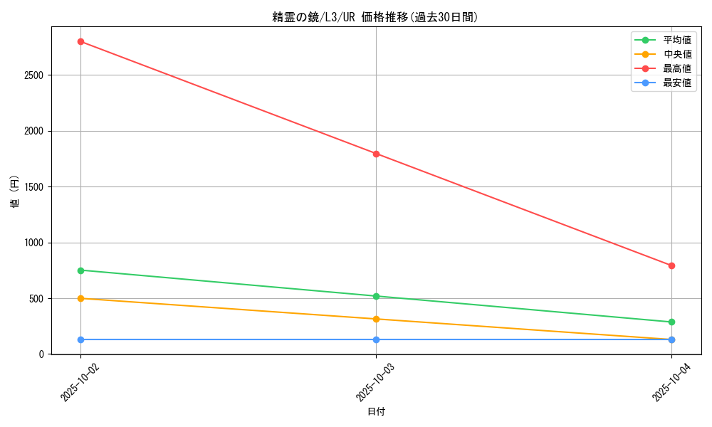 card_12593_series_32547_rarity_7_graph