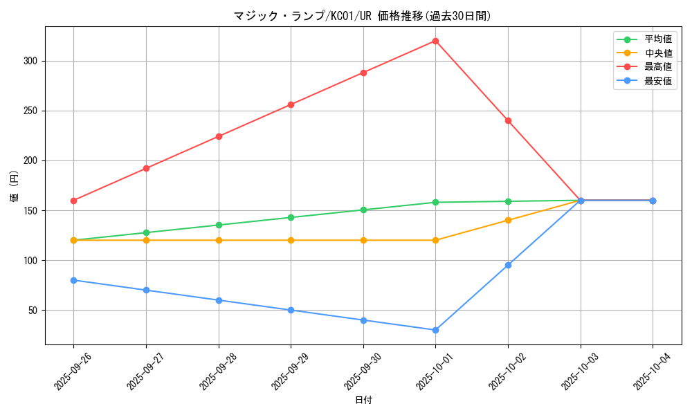 card_12595_series_4066_rarity_7_graph