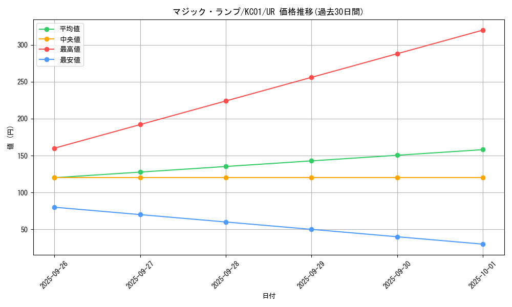 card_12595_series_4066_rarity_7_graph