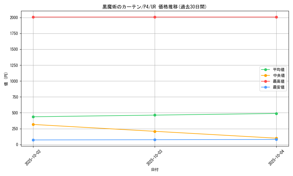 card_12600_series_32590_rarity_7_graph