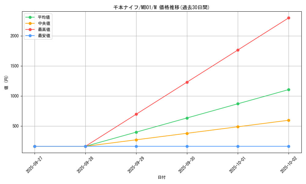 card_12601_series_14182_rarity_6209_graph