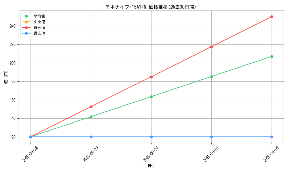 card_12601_series_16386_rarity_1_graph