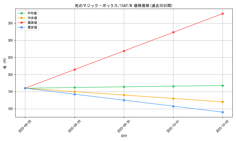 card_12602_series_16795_rarity_1_graph