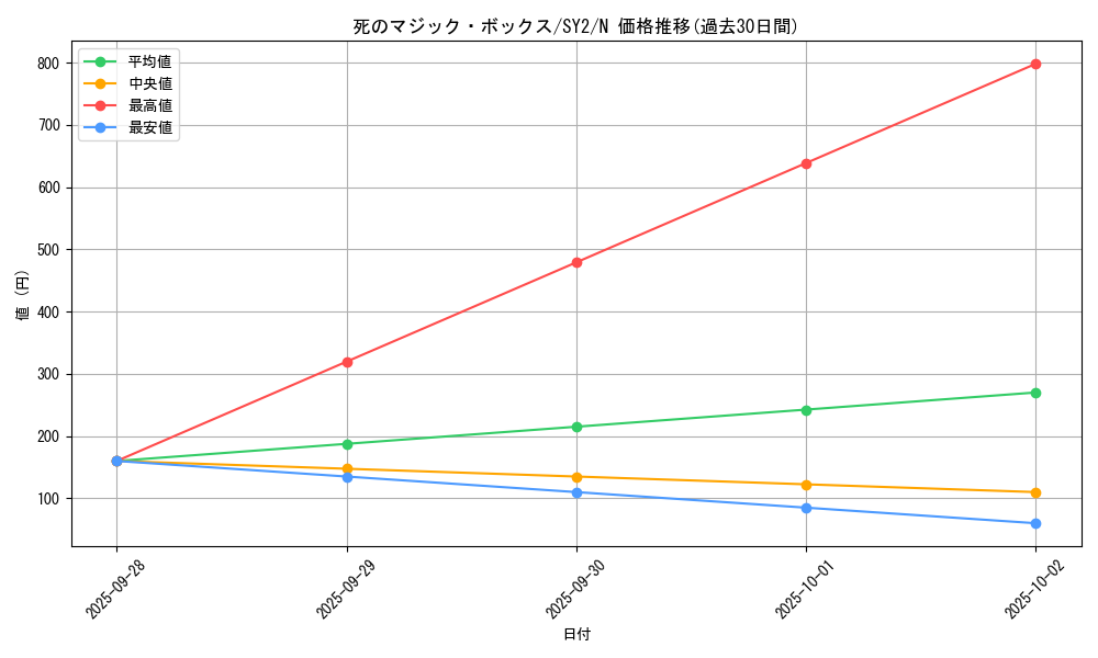 card_12602_series_29666_rarity_1_graph