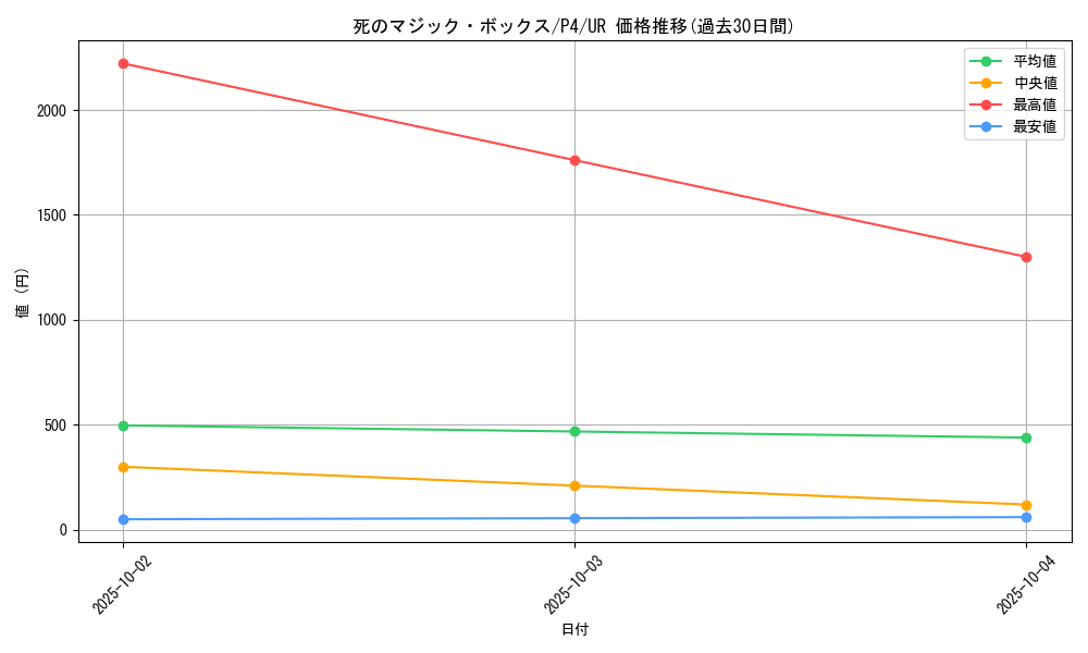 card_12602_series_32590_rarity_7_graph