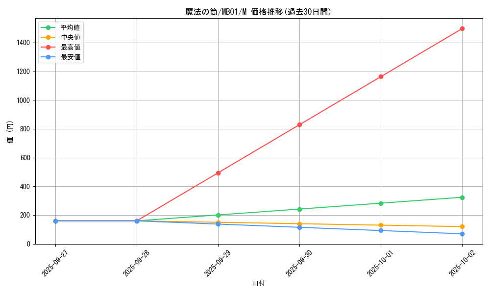 card_12603_series_14182_rarity_6209_graph