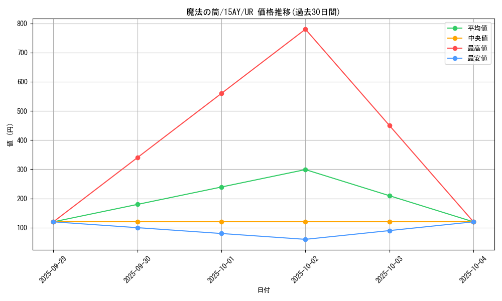 card_12603_series_16386_rarity_7_graph