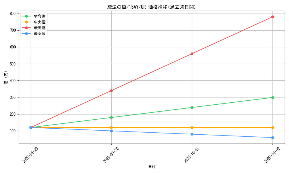 card_12603_series_16386_rarity_7_graph