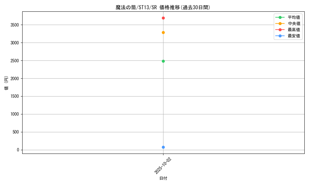card_12603_series_17849_rarity_3_graph