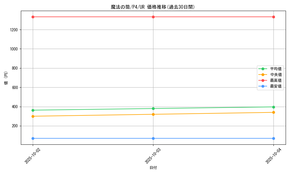 card_12603_series_32590_rarity_7_graph