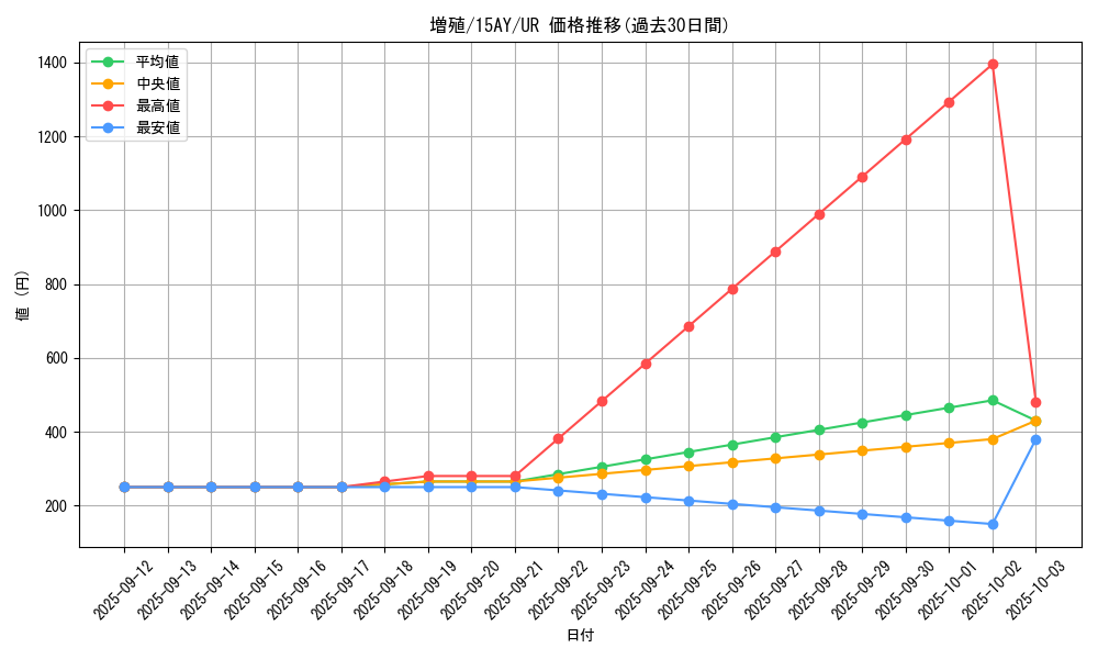 card_12605_series_16795_rarity_7_graph