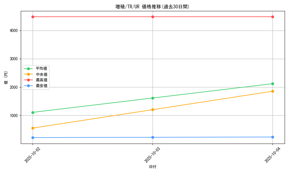 card_12605_series_32640_rarity_7_graph