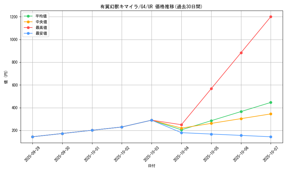 card_12606_series_32646_rarity_7_graph