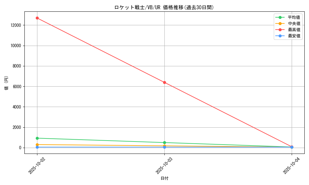 card_12607_series_32635_rarity_7_graph