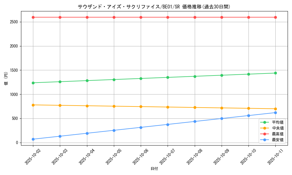 card_12622_series_28960_rarity_3_graph