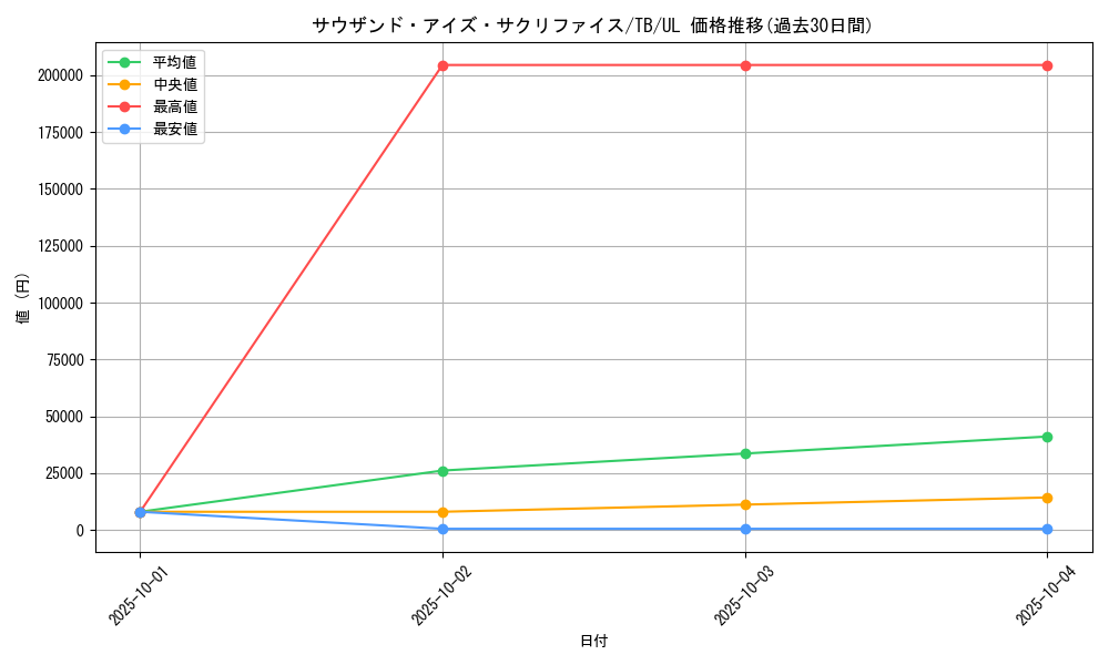 card_12622_series_32652_rarity_77_graph