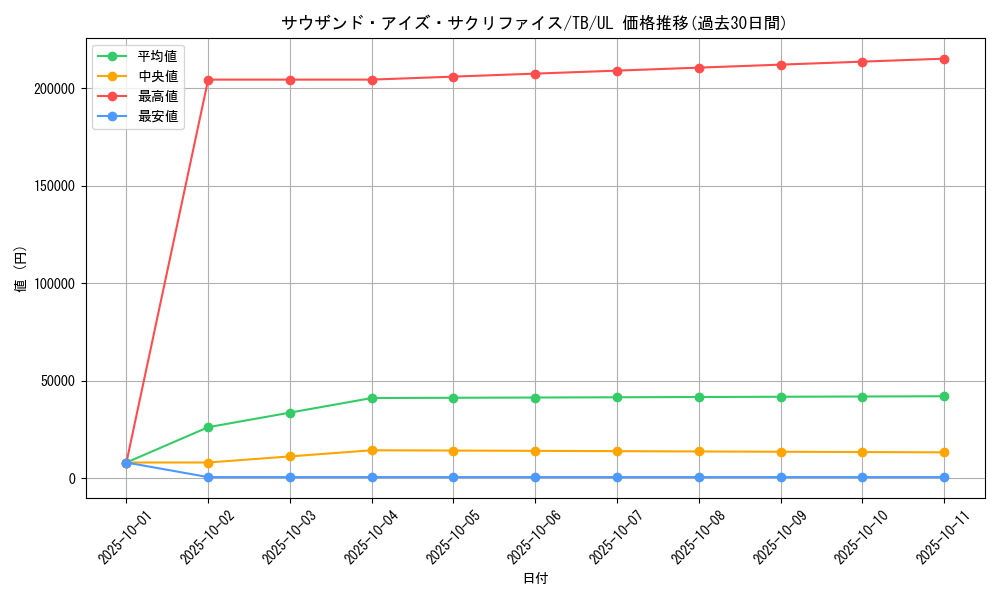 card_12622_series_32652_rarity_77_graph