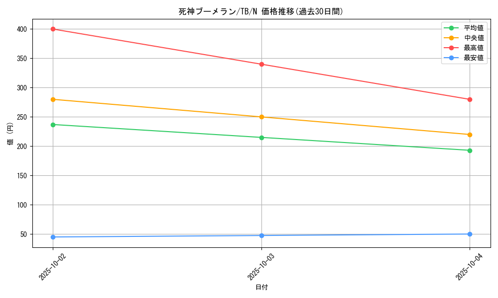 card_12623_series_32652_rarity_1_graph