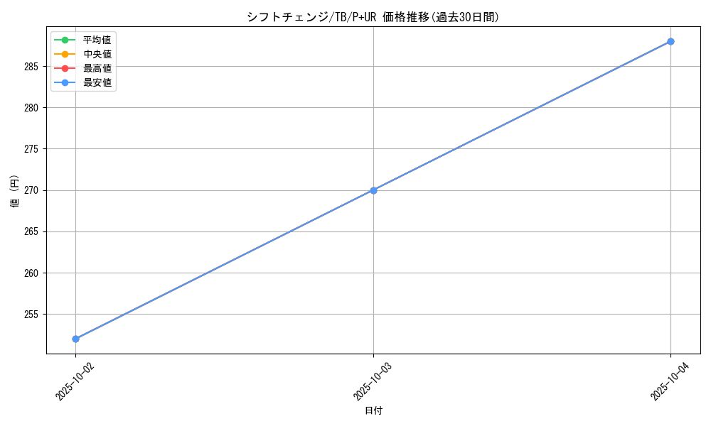 card_12625_series_32652_rarity_495_graph