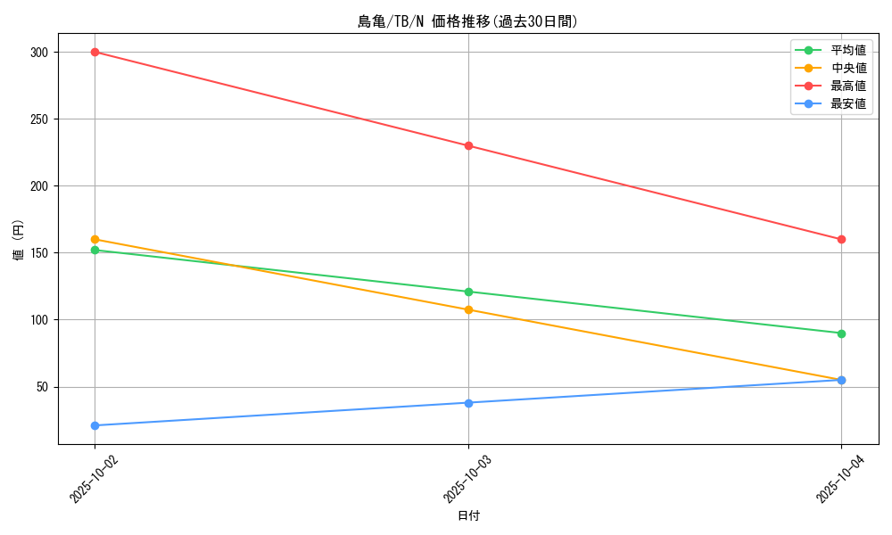 card_12626_series_32652_rarity_1_graph