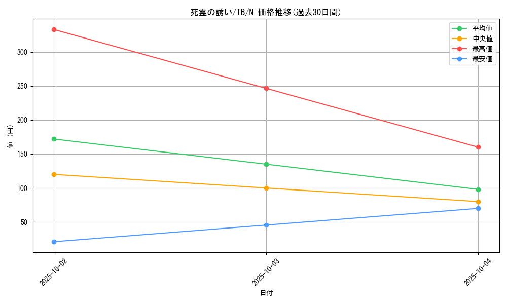 card_12627_series_32652_rarity_1_graph