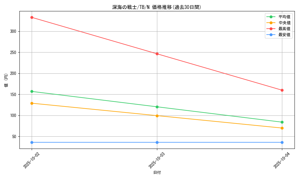card_12628_series_32652_rarity_1_graph
