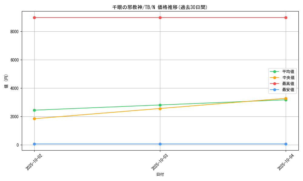 card_12632_series_32652_rarity_1_graph