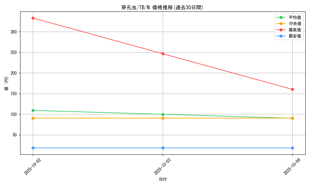 card_12633_series_32652_rarity_1_graph