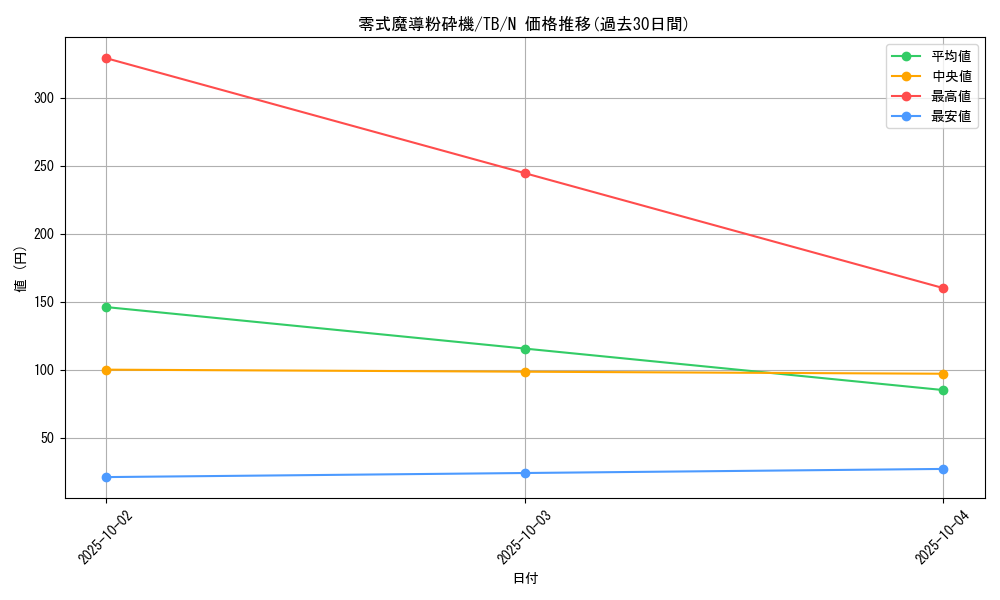 card_12634_series_32652_rarity_1_graph