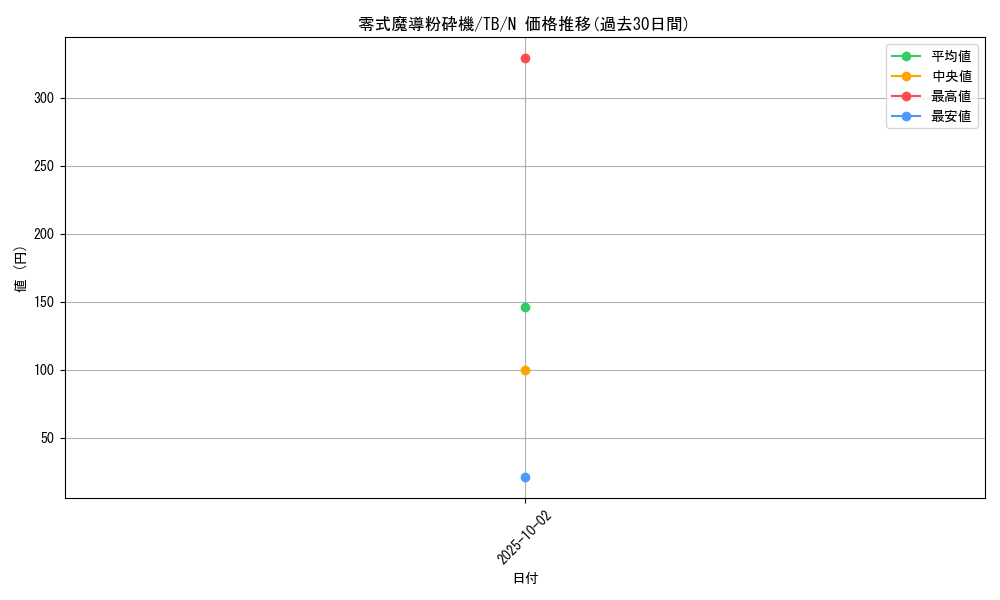 card_12634_series_32652_rarity_1_graph