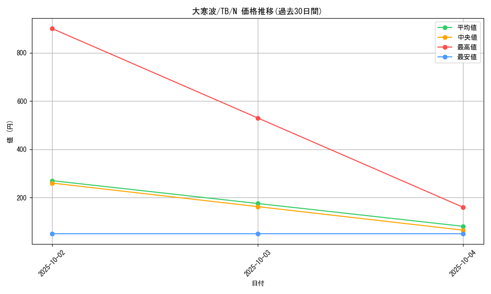 card_12636_series_32652_rarity_1_graph